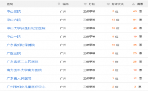 广州三代试管医院排行榜，都在这里了