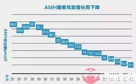 AMH随着女性年龄增长而下降