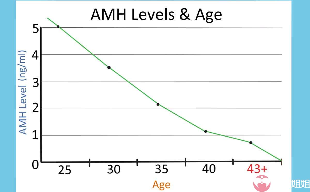 AMH随着女性年龄的增长而递减