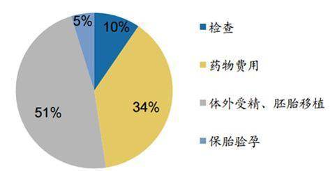 国内试管的费用一般多少?