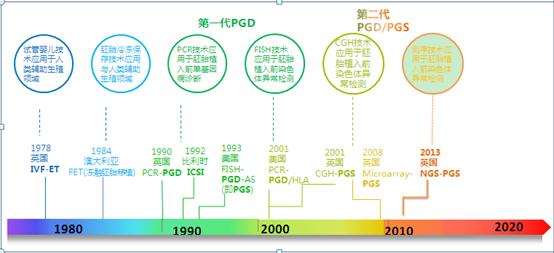 国内有没有第三代试管