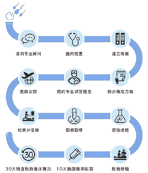 试管婴儿费用明细情况如何，不同地区试管婴儿费用也不同！