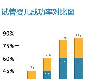 试管成功后多久才稳定，试管婴儿后需要进行保胎吗？