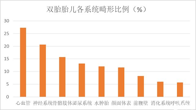 双胎胎儿各系统畸形比例