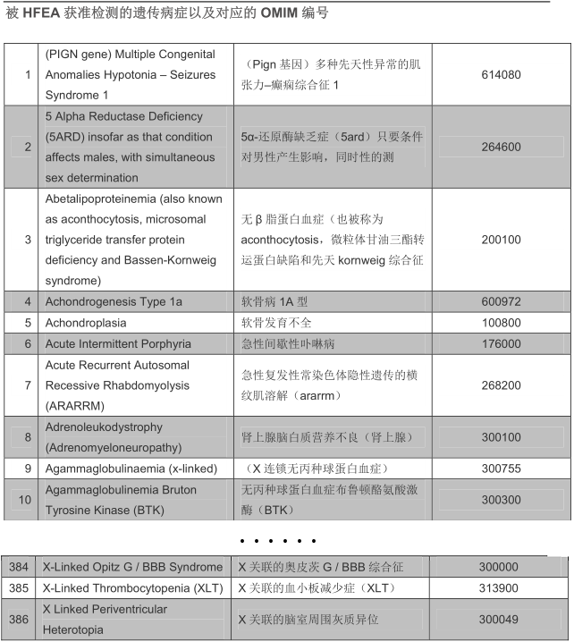 广州三代试管PGD筛查的疾病表