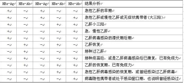 乙肝五项对照表